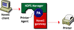Printing with the Novell gateway