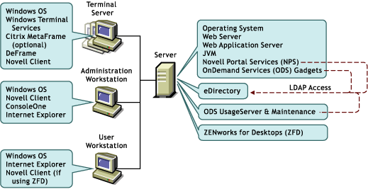 OnDemand Services environment showing software components