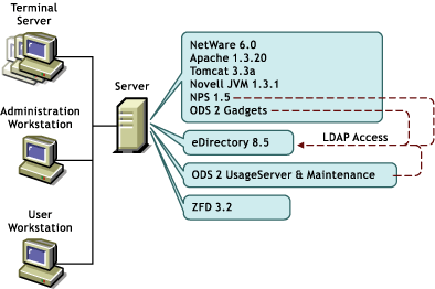 OnDemand Services environment showing all components on one network server