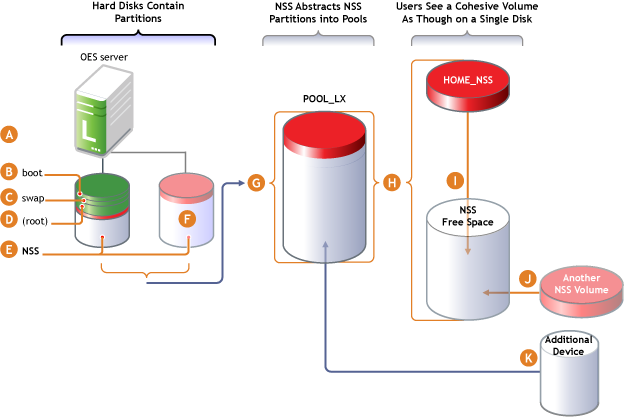 Partitions, Pools, and Volumes.