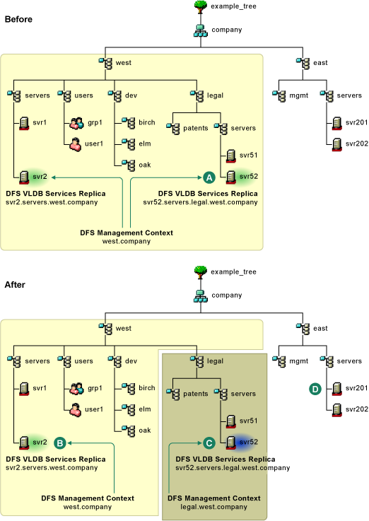 Examples of DFS Management Contexts OES 2018 SP2 Distributed File