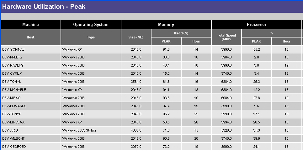 Server Inventory Template from www.novell.com