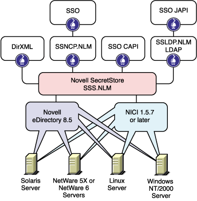 SecretStore, eDirectory and NICI, and Plug-ins