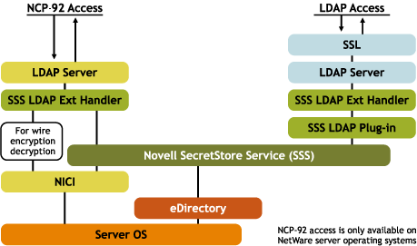 SecretStore, eDirectory and NICI, and Plug-ins