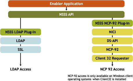 Client NCP and LDAP protocol stacks