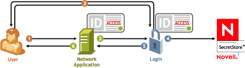 First-time authentication to single sign-on enabled application.
