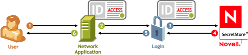 Subsequent user authentication to a single sign-on enabled application.