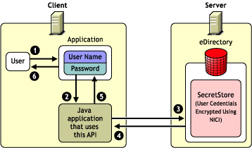 SecretStore client and server architecture in Java