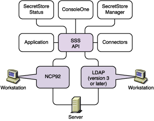 SecretStore Components on a Windows Workstation