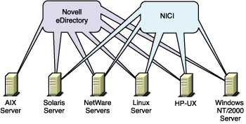 SecretStore Running on Various Platforms