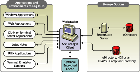 SecureLogin architecture