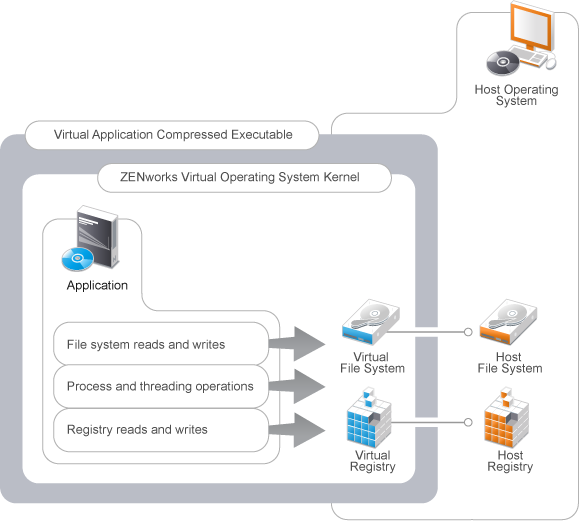 ZENworks Application Virtualization Architecture Diagram