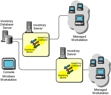 Two Inventory servers connected to an Inventory database