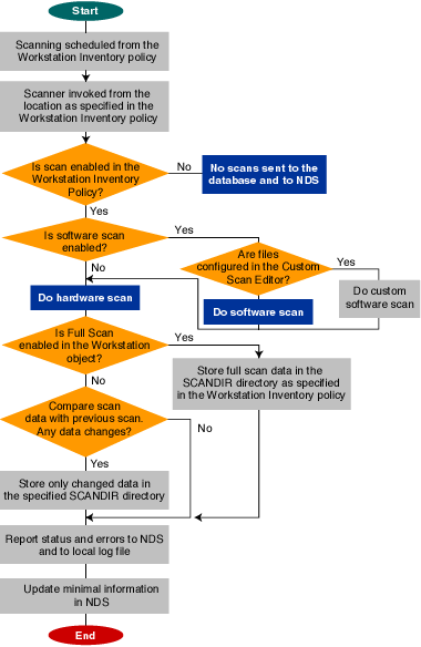 Flowchart indicating decision points as the scanning process operates