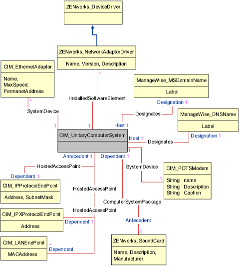 Schema diagram for CIM_UnitaryComputerSystem