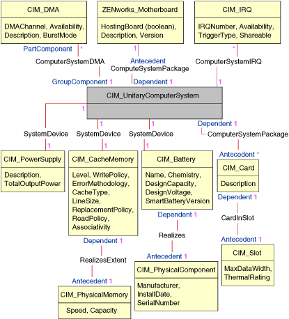 Schema diagram for CIM_UnitaryComputerSystem.