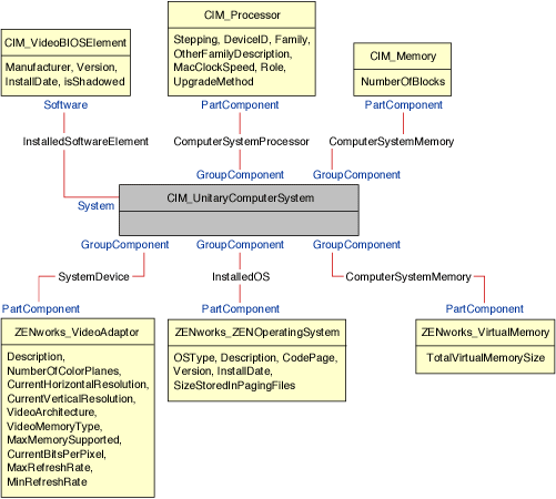 The CIM schema as it maps to an RDBMS schema