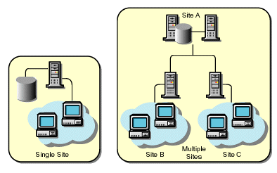 A single site and multiple sites: A, B and C.