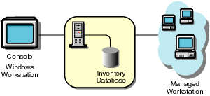 The Standalone Server as an Inventory server with an Inventory database