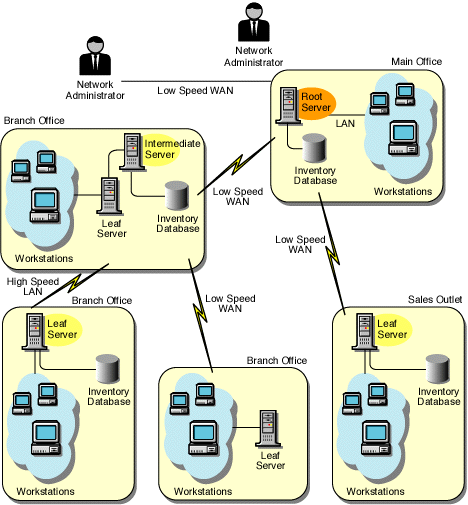 Two branch offices with Leaf Servers, a branch office with an Intermediate Server with Database at the next level, and a sales outlet that directly rolls up data to the main office