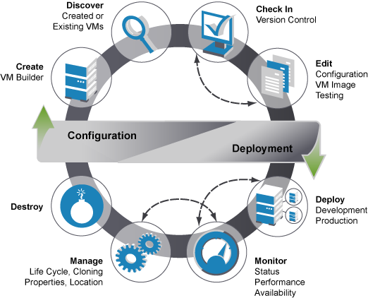 The VM Life Cycle Showing Configuration and Deployment Tasks