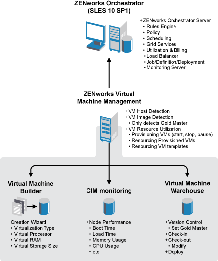 ZENworks Orchestrator and VM Management Integration