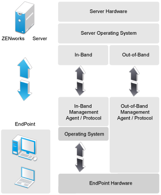 In-band Versus Out-of-band Management