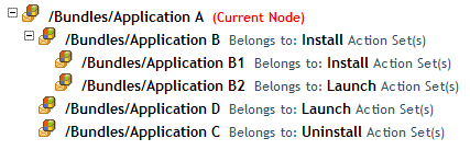 Dependency Bundle Tree