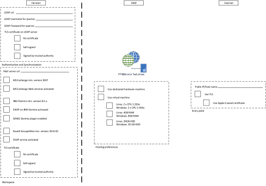 integration hosting checklist