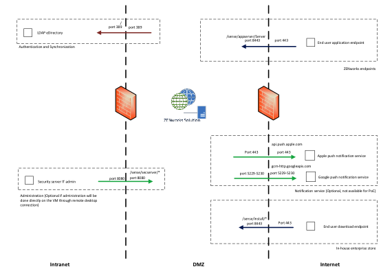 integration network checklist