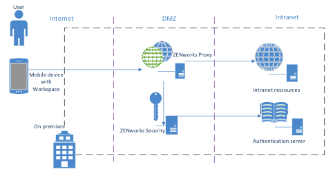 integration overview
