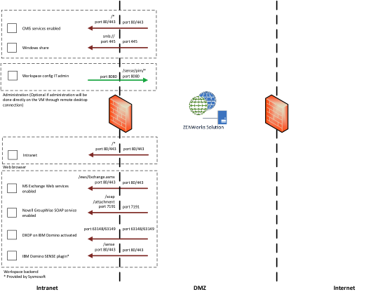 integration workspace network checklist