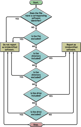 Precedence of Software Scanning rules for the software to be reported as UnIdentified software