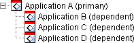 Application A as the primary application with applications B, C, and D as dependent applications.