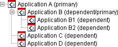 Application A as the primary application with applications B, B1, B2, C, and D as dependent applications.