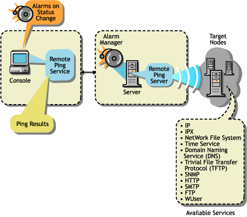 The Console, Remote Ping Server, and the target nodes