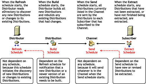 Relationship between the four schedules: Distributor's Refresh, Distribution's Build, Channel's Send, and Subscriber's Extract.