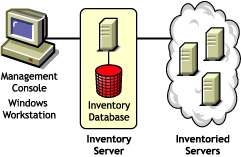 A Standalone Server that has inventoried servers and an Inventory database attached to it.
