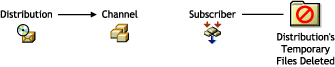 The Subscriber is no longer subscribed to the Channel. The Distribution's temporary files are deleted.