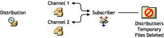 The Distribution is no longer listed in the Channel 1 or 2. The Distribution's temporary files are deleted.