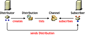 The Distributor, Distribution, Channel, Subscriber, and External Subscriber objects