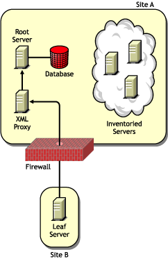 Deploying Inventory server across firewall