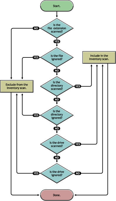 Precedence of Disk Usage Scanning rules