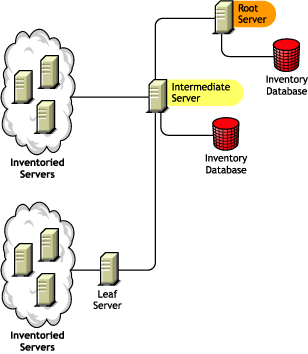 A Root Server along with an Intermediate Server, which has an Inventory database and inventoried servers attached to it.