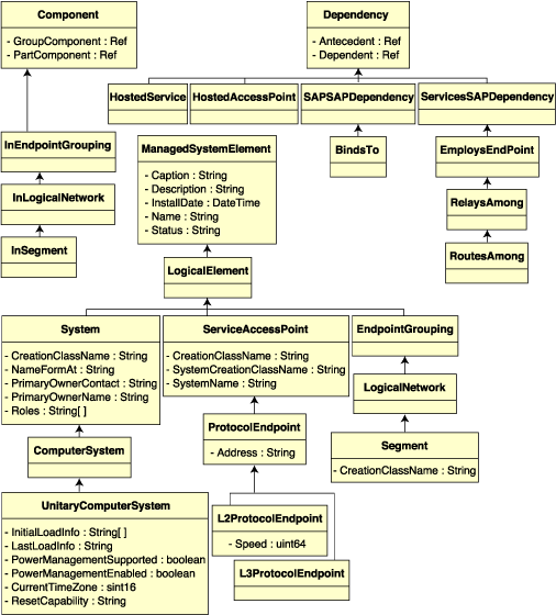 The CIM 2.2 schema and its inheritance hierarchy
