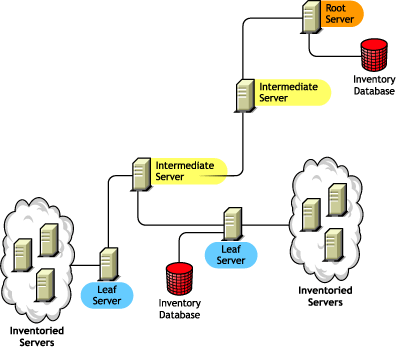 A Leaf Server with Inventory database attached to it roll up the inventory information to Intermediate Server.