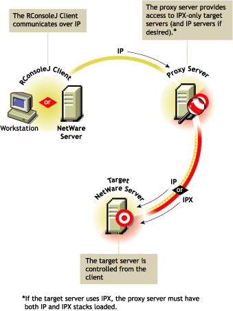 The RConsoleJ Client communicates with the target NetWare server through the proxy server