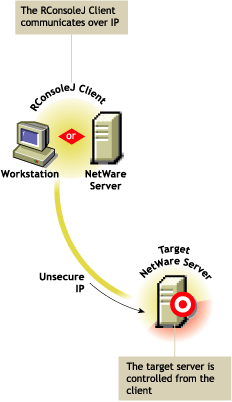 RConsoleJ communicates with the target NetWare server over IP