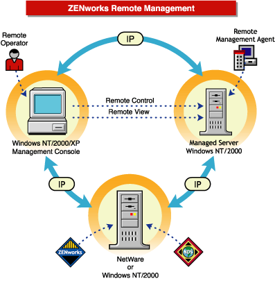 Remote Management functionality