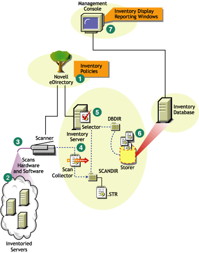 Inventory scanning cycle in the Standalone scenario.